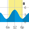 Cape Island Creek tide chart for Tuesday, October 8, 2024