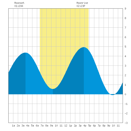 Cape Island Creek tide chart for Monday, November 11, 2024