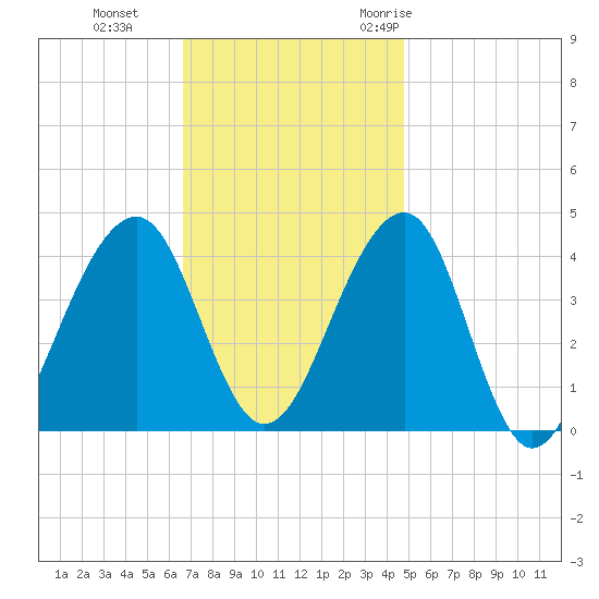 Cape Island Creek tide chart for Tuesday, November 12, 2024