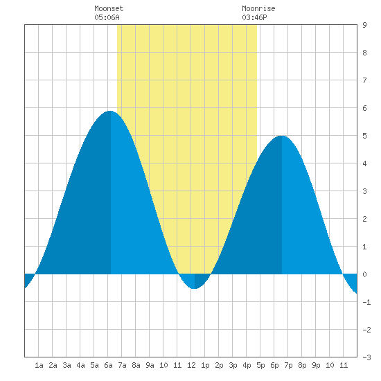 Cape Island Creek tide chart for Thursday, November 14, 2024