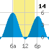 Cape Island Creek tide chart for Thursday, November 14, 2024