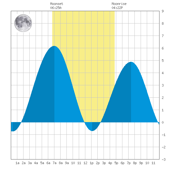 Cape Island Creek tide chart for Friday, November 15, 2024