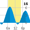 Cape Island Creek tide chart for Saturday, November 16, 2024