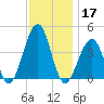 Cape Island Creek tide chart for Sunday, November 17, 2024