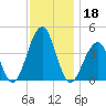 Cape Island Creek tide chart for Monday, November 18, 2024