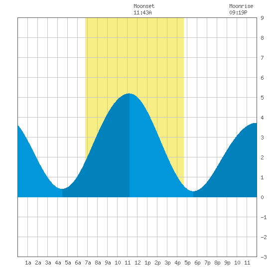 Cape Island Creek tide chart for Wednesday, November 20, 2024