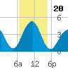 Cape Island Creek tide chart for Wednesday, November 20, 2024