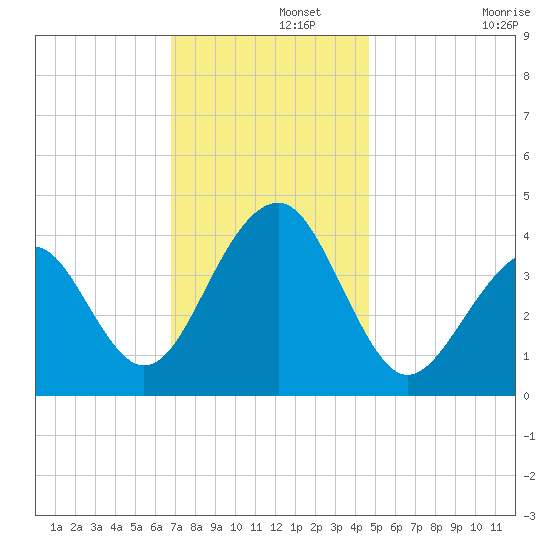 Cape Island Creek tide chart for Thursday, November 21, 2024
