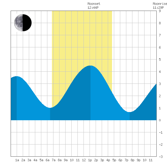 Cape Island Creek tide chart for Friday, November 22, 2024