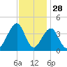 Cape Island Creek tide chart for Thursday, November 28, 2024