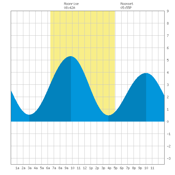 Cape Island Creek tide chart for Sunday, November 3, 2024