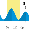 Cape Island Creek tide chart for Sunday, November 3, 2024