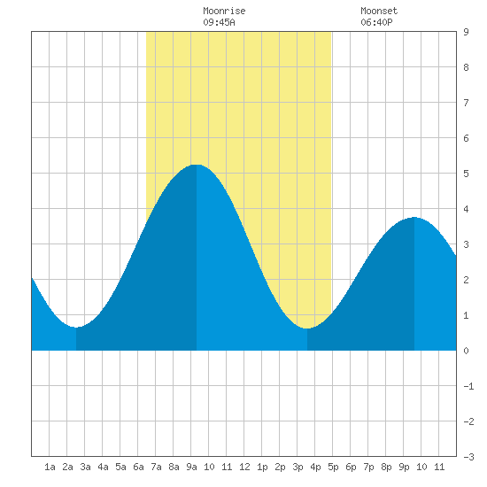 Cape Island Creek tide chart for Monday, November 4, 2024