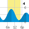 Cape Island Creek tide chart for Monday, November 4, 2024