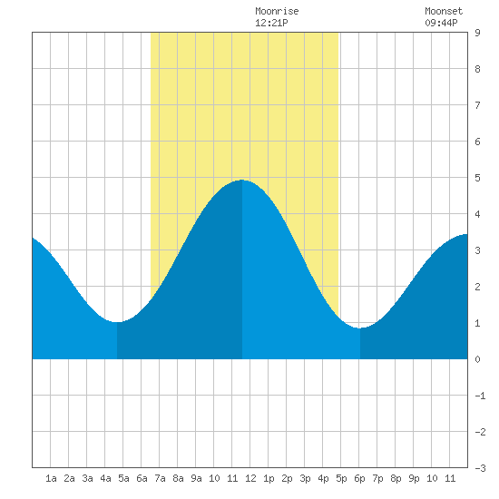 Cape Island Creek tide chart for Thursday, November 7, 2024