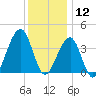 Cape Island Creek tide chart for Thursday, December 12, 2024