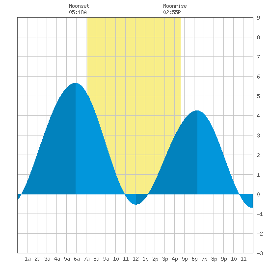Cape Island Creek tide chart for Friday, December 13, 2024