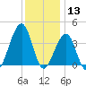 Cape Island Creek tide chart for Friday, December 13, 2024