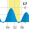 Cape Island Creek tide chart for Tuesday, December 17, 2024