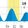 Cape Island Creek tide chart for Wednesday, December 18, 2024