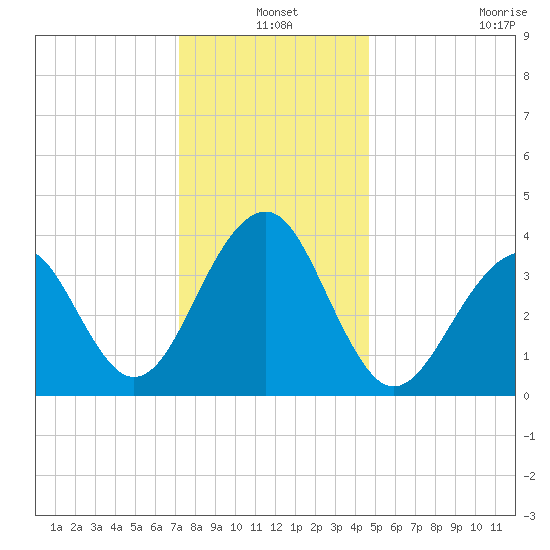 Cape Island Creek tide chart for Friday, December 20, 2024