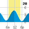 Cape Island Creek tide chart for Friday, December 20, 2024