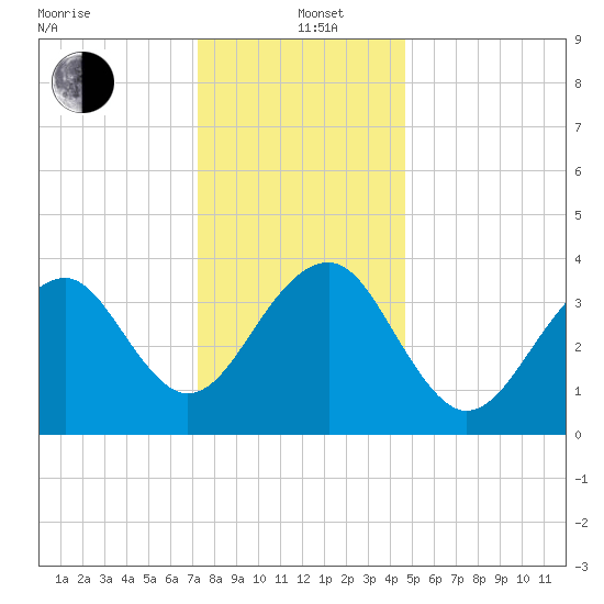 Cape Island Creek tide chart for Sunday, December 22, 2024