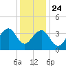 Cape Island Creek tide chart for Tuesday, December 24, 2024