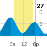 Cape Island Creek tide chart for Friday, December 27, 2024