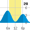Cape Island Creek tide chart for Saturday, December 28, 2024
