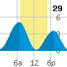 Cape Island Creek tide chart for Sunday, December 29, 2024