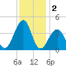 Cape Island Creek tide chart for Monday, December 2, 2024