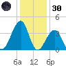 Cape Island Creek tide chart for Monday, December 30, 2024