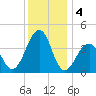 Cape Island Creek tide chart for Wednesday, December 4, 2024