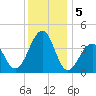 Cape Island Creek tide chart for Thursday, December 5, 2024