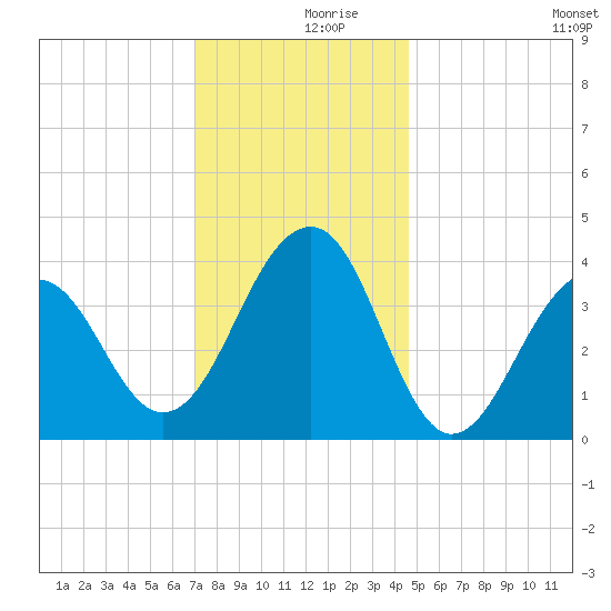 Cape Island Creek tide chart for Saturday, December 7, 2024