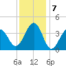 Cape Island Creek tide chart for Saturday, December 7, 2024