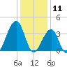 Cape Island Creek tide chart for Saturday, January 11, 2025