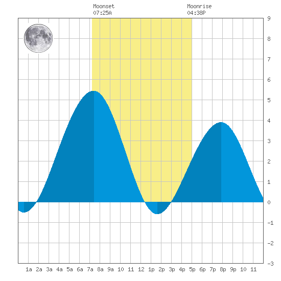 Cape Island Creek tide chart for Monday, January 13, 2025