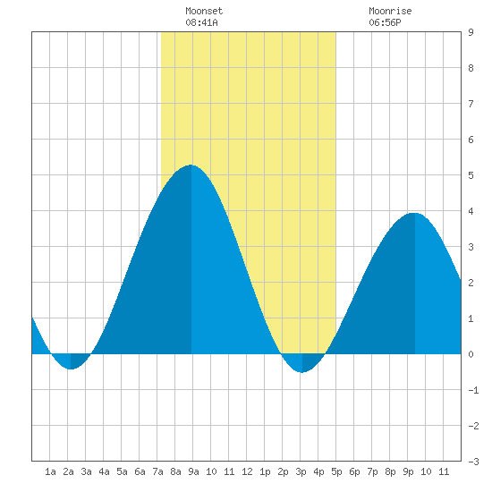 Cape Island Creek tide chart for Wednesday, January 15, 2025