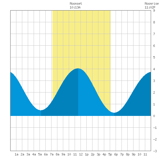 Cape Island Creek tide chart for Sunday, January 19, 2025