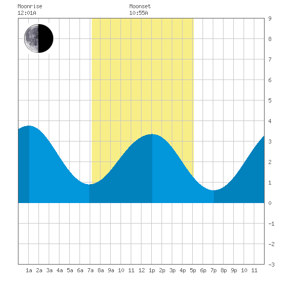 Cape Island Creek tide chart for Tuesday, January 21, 2025