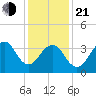 Cape Island Creek tide chart for Tuesday, January 21, 2025