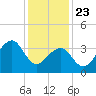 Cape Island Creek tide chart for Thursday, January 23, 2025