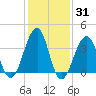 Cape Island Creek tide chart for Friday, January 31, 2025