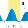Cape Island Creek tide chart for Friday, January 3, 2025