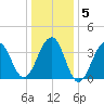 Cape Island Creek tide chart for Sunday, January 5, 2025