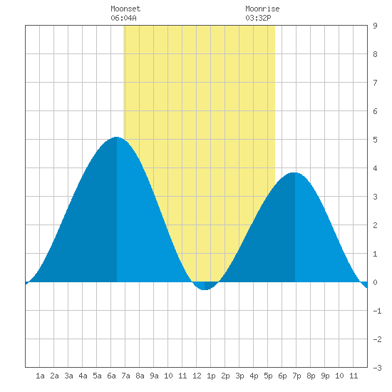 Cape Island Creek tide chart for Monday, February 10, 2025