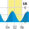 Cape Island Creek tide chart for Sunday, February 16, 2025