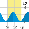 Cape Island Creek tide chart for Monday, February 17, 2025